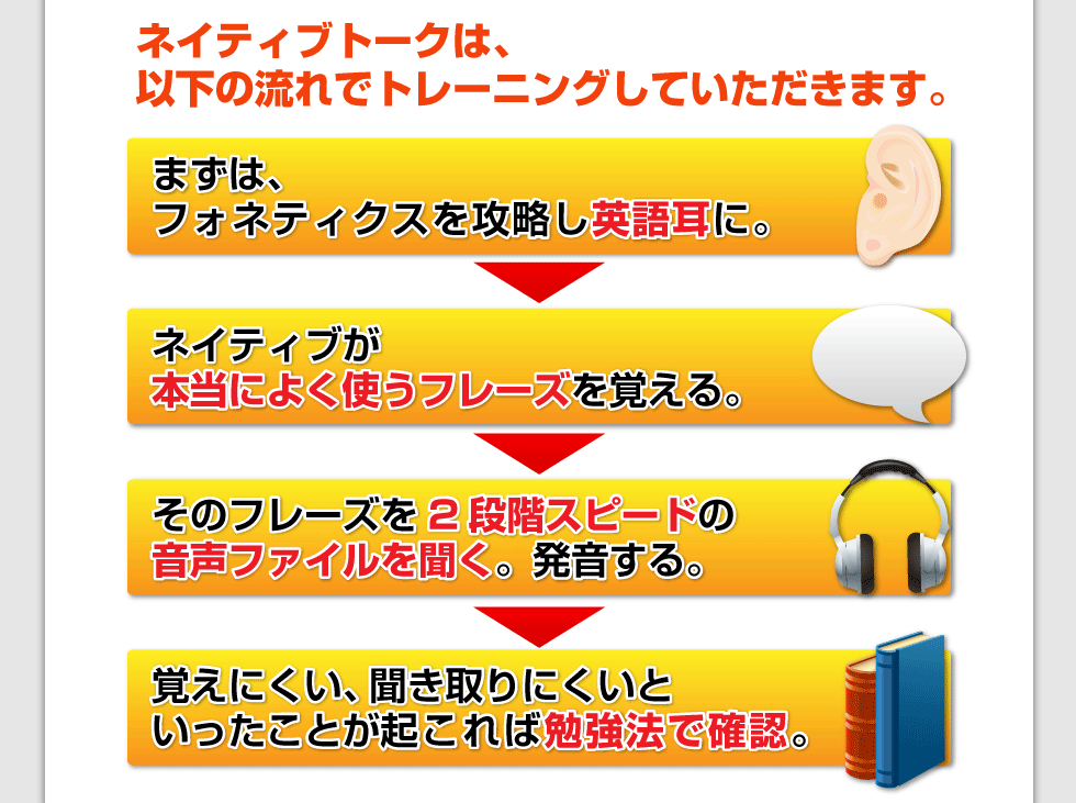  フォネティクスを攻略し、英語耳を作ることに成功すれば、あなたも以下のようになります。ヒアリング力が格段に向上し、ネイティブに話していることが手に取るように理解できる。聞き取ることができれば、自分でも発音できるようになり、ネイティブに通じるようになる。何度も繰り返してやっとおぼえられた単語やフレーズが、どんどん吸収できるようになる。英語の実力が急速に上昇するようになる。 